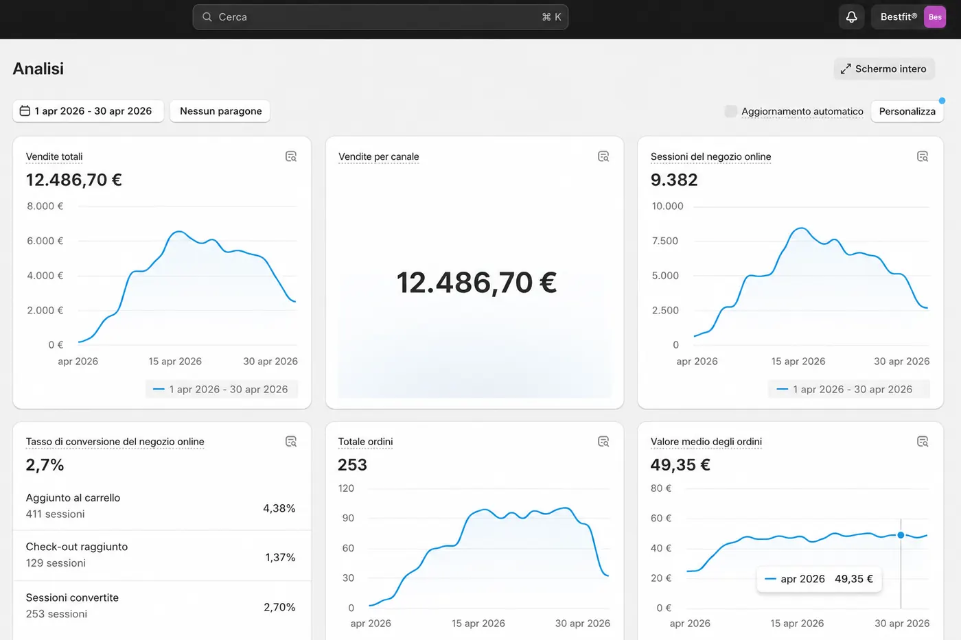 Dashboard Shopify con 12.486€ di vendite