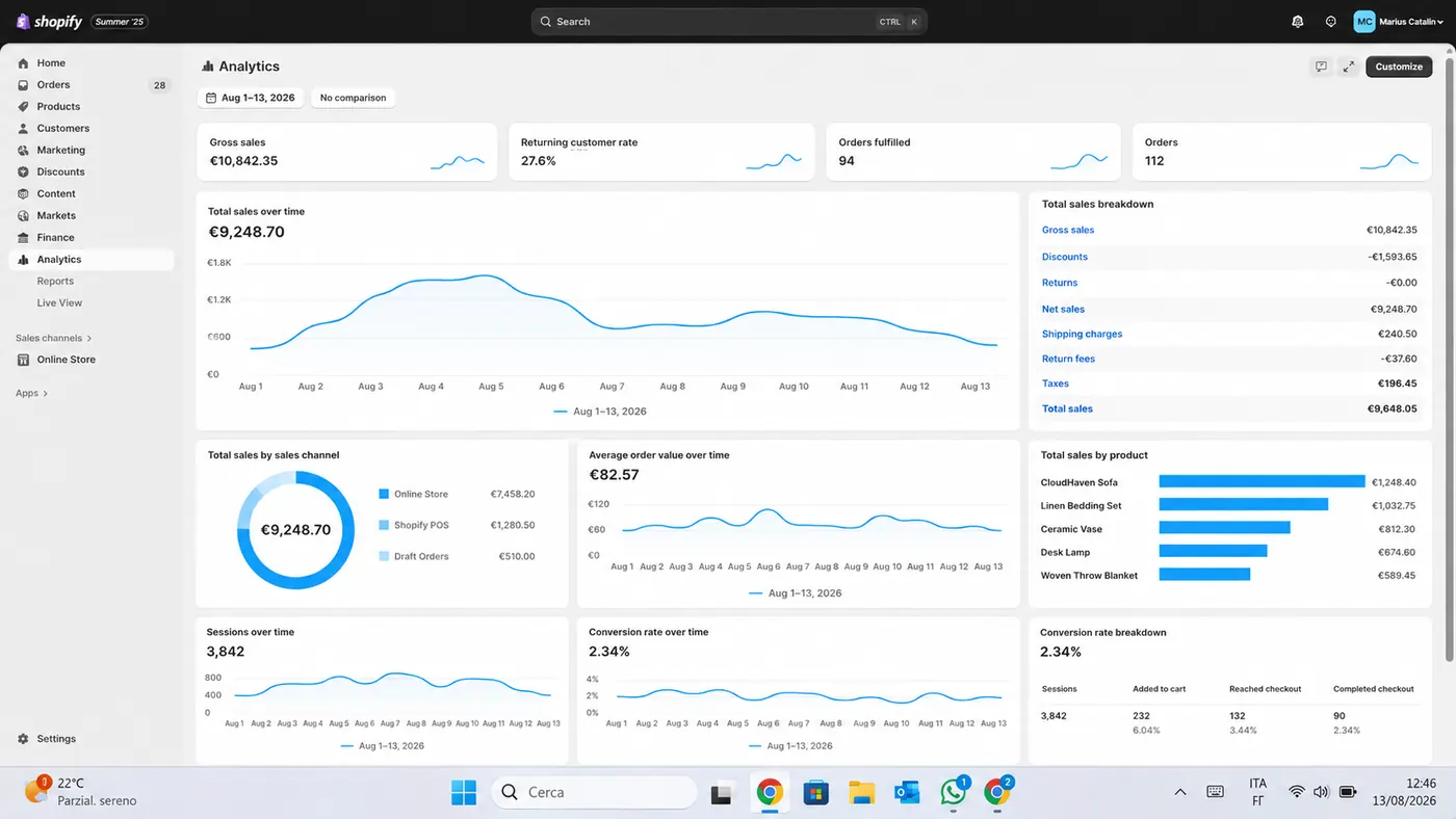 Dashboard Shopify con 9.248€ di vendite